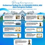 Jelang HUT ke-22, Sulbar Torehkan Prestasi di Beragam Sektor Strategis