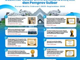 Jelang HUT ke-22, Sulbar Torehkan Prestasi di Beragam Sektor Strategis