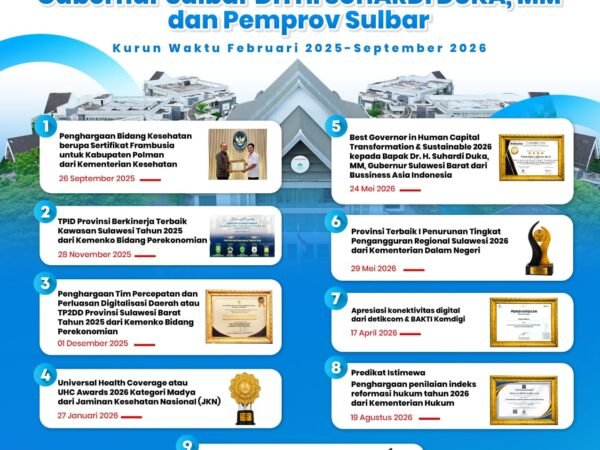 Jelang HUT ke-22, Sulbar Torehkan Prestasi di Beragam Sektor Strategis